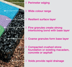 Cross-section of a wet=pour surface